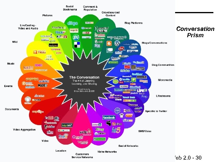  • dsdfsd ©Minder Chen, 2014 Conversation Prism Web 2. 0 - 30 