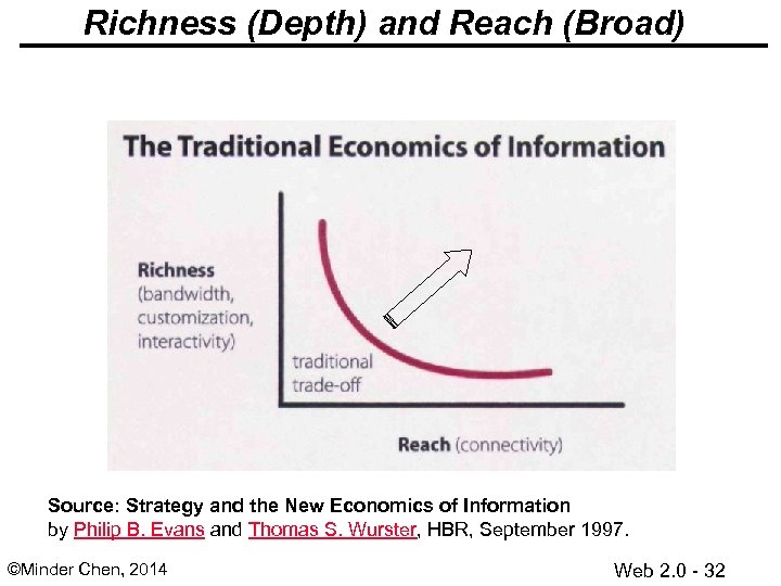 Richness (Depth) and Reach (Broad) Source: Strategy and the New Economics of Information by