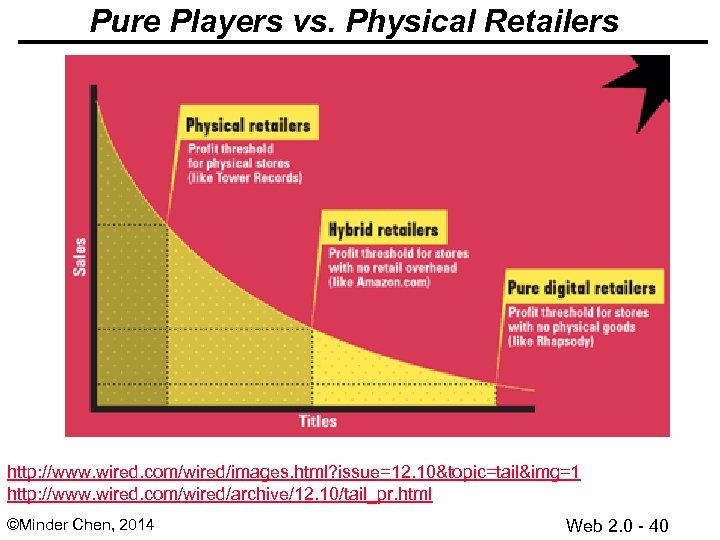 Pure Players vs. Physical Retailers http: //www. wired. com/wired/images. html? issue=12. 10&topic=tail&img=1 http: //www.