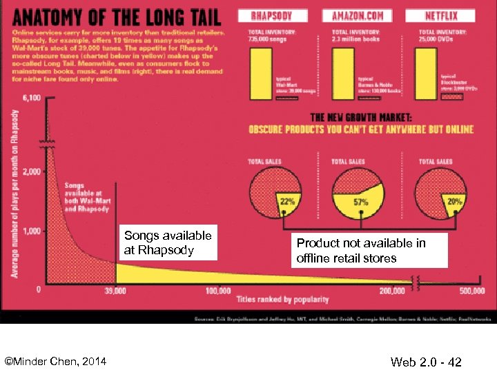 Songs available at Rhapsody ©Minder Chen, 2014 Product not available in offline retail stores