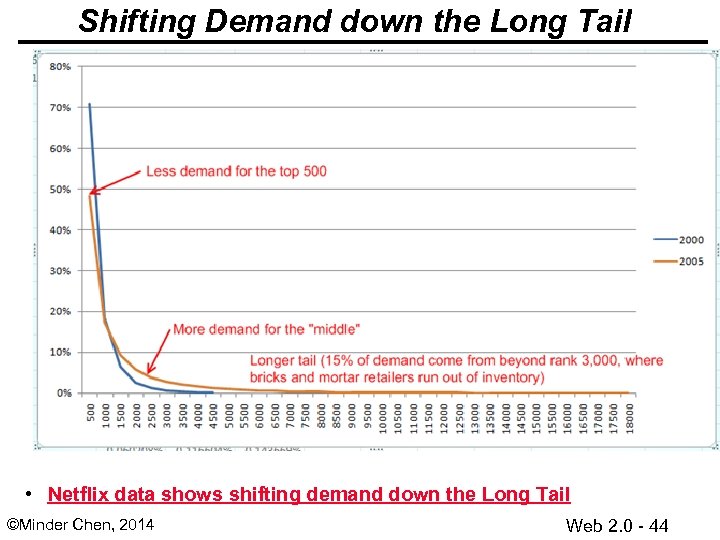 Shifting Demand down the Long Tail • Netflix data shows shifting demand down the