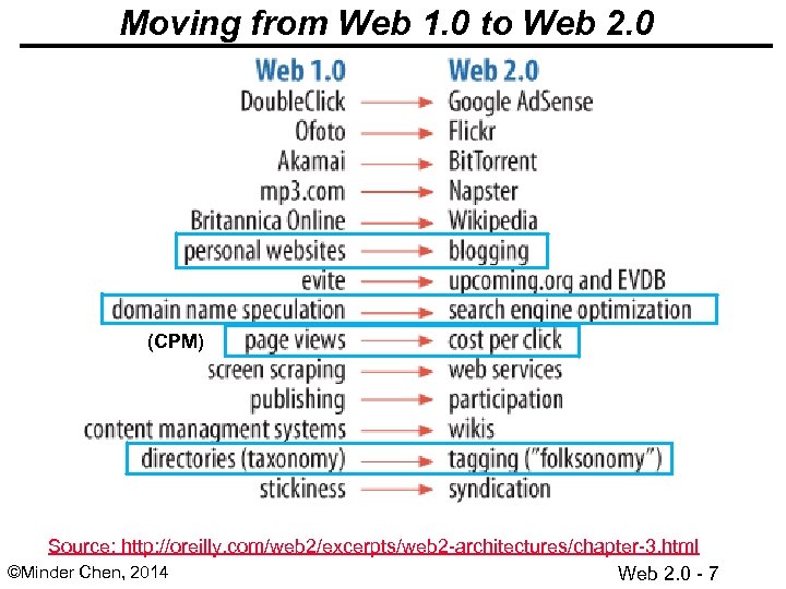 Moving from Web 1. 0 to Web 2. 0 (CPM) Source: http: //oreilly. com/web
