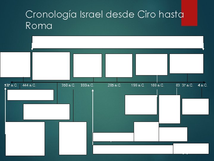 Cronología Israel desde Ciro hasta Roma Período Intertestamentario desde el 444 a. C. hasta