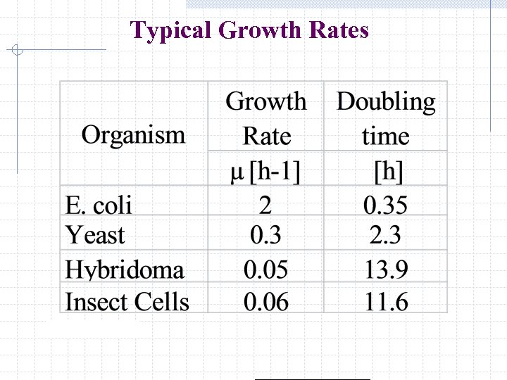 Typical Growth Rates 