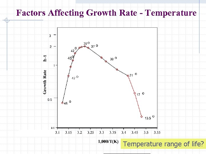 Factors Affecting Growth Rate - Temperature range of life? 