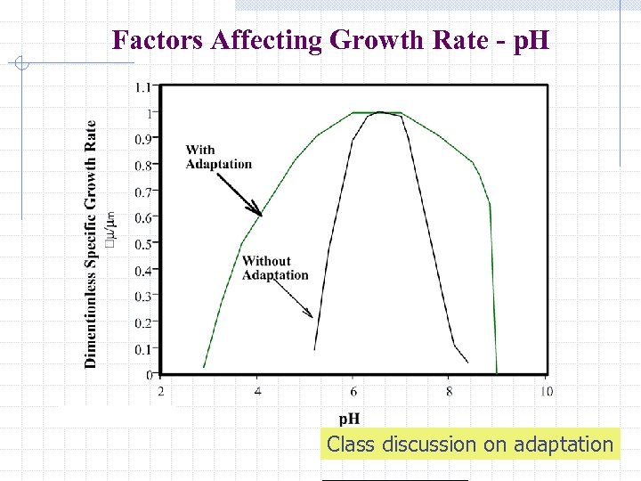 Factors Affecting Growth Rate - p. H Class discussion on adaptation 