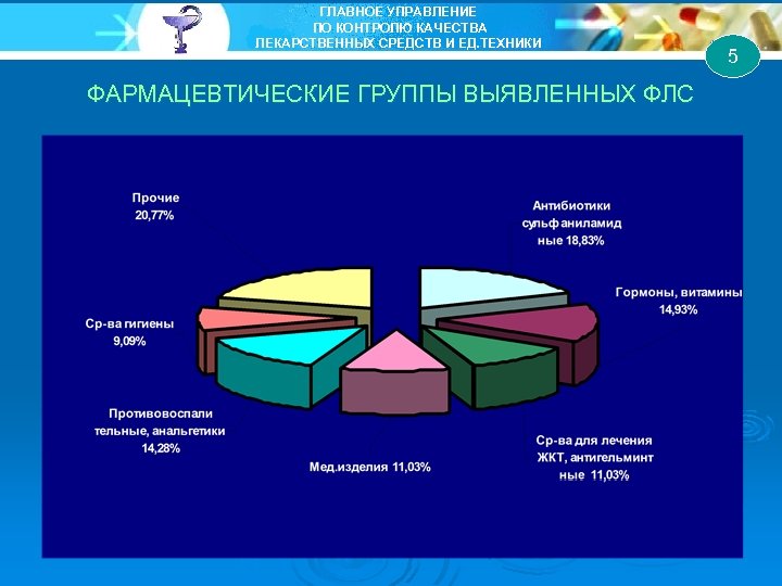 ГЛАВНОЕ УПРАВЛЕНИЕ ПО КОНТРОЛЮ КАЧЕСТВА ЛЕКАРСТВЕННЫХ СРЕДСТВ И ЕД. ТЕХНИКИ ФАРМАЦЕВТИЧЕСКИЕ ГРУППЫ ВЫЯВЛЕННЫХ ФЛС