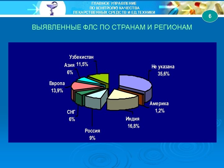 ГЛАВНОЕ УПРАВЛЕНИЕ ПО КОНТРОЛЮ КАЧЕСТВА ЛЕКАРСТВЕННЫХ СРЕДСТВ И ЕД. ТЕХНИКИ ВЫЯВЛЕННЫЕ ФЛС ПО СТРАНАМ