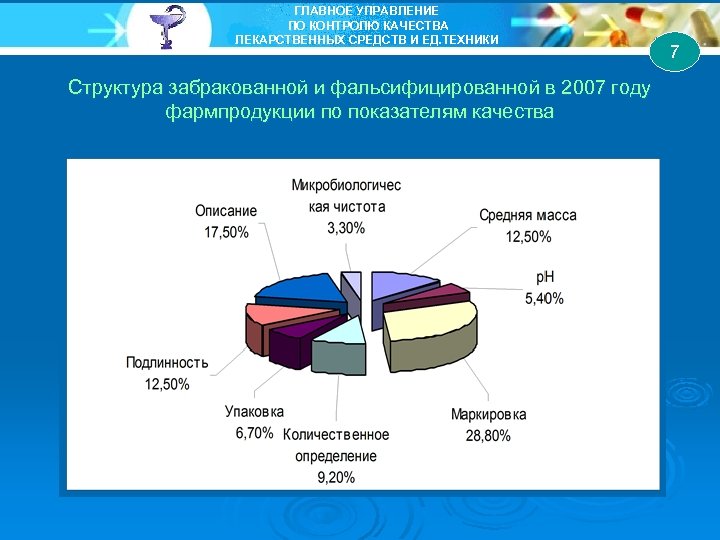 ГЛАВНОЕ УПРАВЛЕНИЕ ПО КОНТРОЛЮ КАЧЕСТВА ЛЕКАРСТВЕННЫХ СРЕДСТВ И ЕД. ТЕХНИКИ Структура забракованной и фальсифицированной