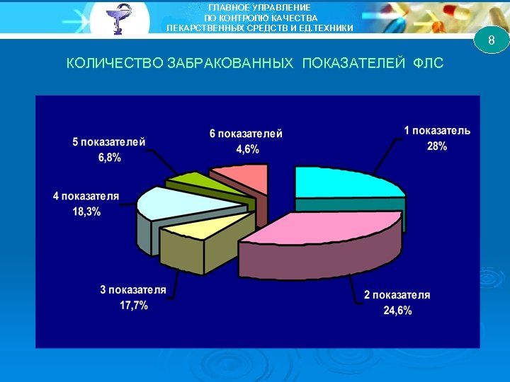 ГЛАВНОЕ УПРАВЛЕНИЕ ПО КОНТРОЛЮ КАЧЕСТВА ЛЕКАРСТВЕННЫХ СРЕДСТВ И ЕД. ТЕХНИКИ КОЛИЧЕСТВО ЗАБРАКОВАННЫХ ПОКАЗАТЕЛЕЙ ФЛС