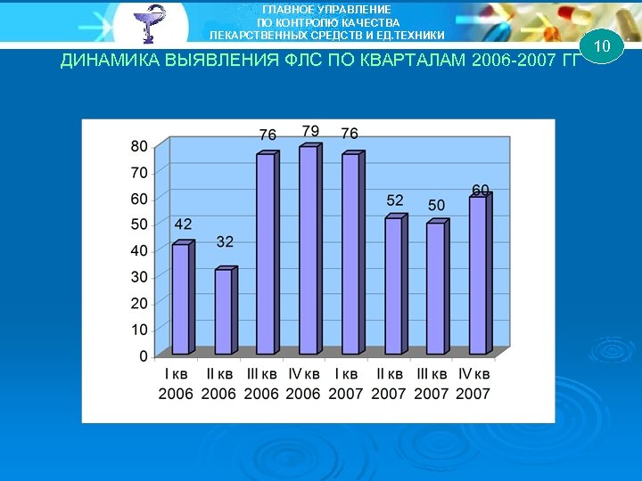ГЛАВНОЕ УПРАВЛЕНИЕ ПО КОНТРОЛЮ КАЧЕСТВА ЛЕКАРСТВЕННЫХ СРЕДСТВ И ЕД. ТЕХНИКИ ДИНАМИКА ВЫЯВЛЕНИЯ ФЛС ПО