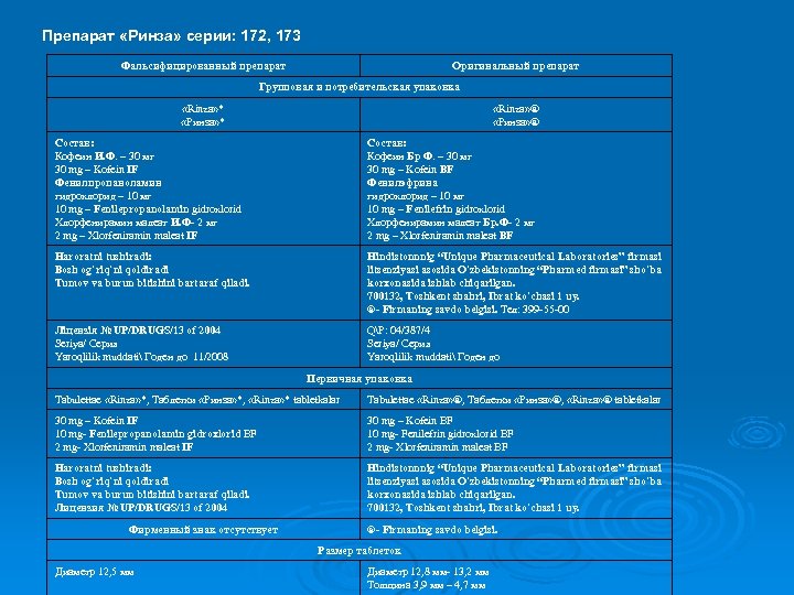 Препарат «Ринза» серии: 172, 173 Фальсифицированный препарат Оригинальный препарат Групповая и потребительская упаковка «Rinza»