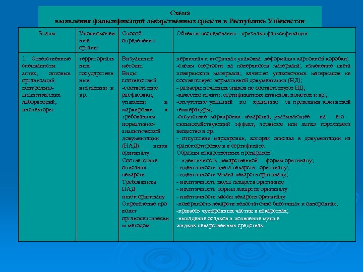 Схема выявления фальсификаций лекарственных средств в Республике Узбекистан Этапы Уполномочен ные органы Способ определения