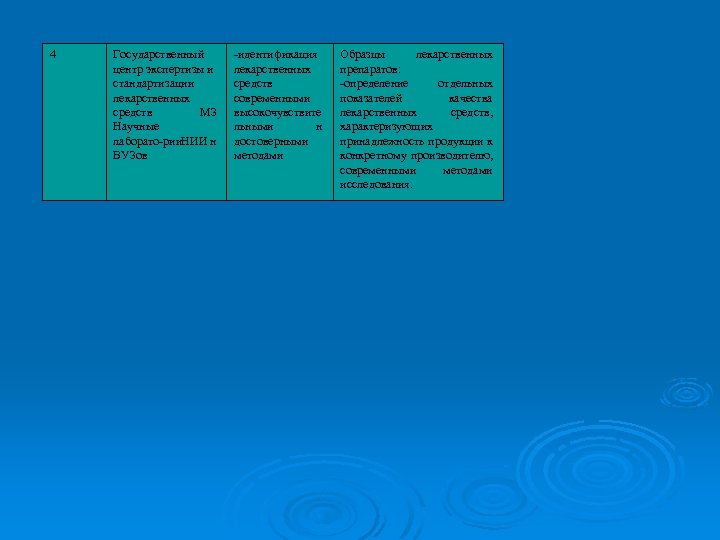 4 Государственный центр экспертизы и стандартизации лекарственных средств МЗ Научные лаборато рии. НИИ н