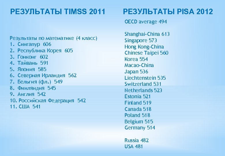 РЕЗУЛЬТАТЫ TIMSS 2011 РЕЗУЛЬТАТЫ PISA 2012 OECD average 494 Результаты по математике (4 класс)