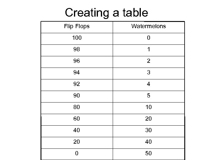 Creating a table Flip Flops Watermelons 100 0 98 1 96 2 94 3