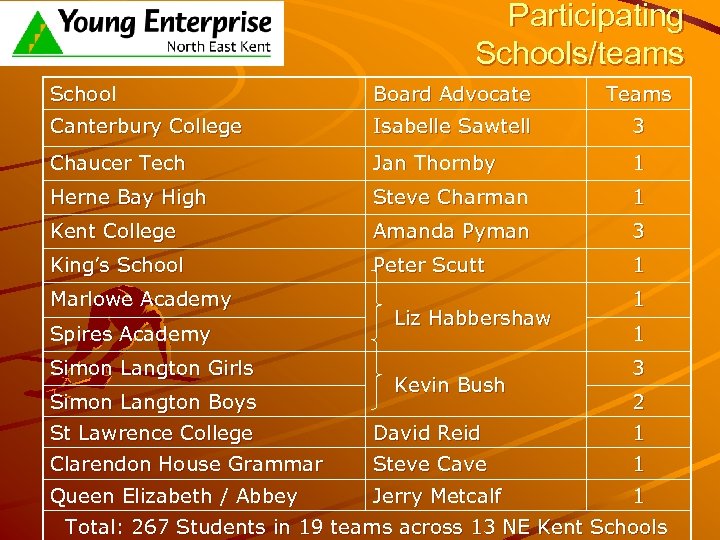 Participating Schools/teams School Board Advocate Teams Canterbury College Isabelle Sawtell 3 Chaucer Tech Jan