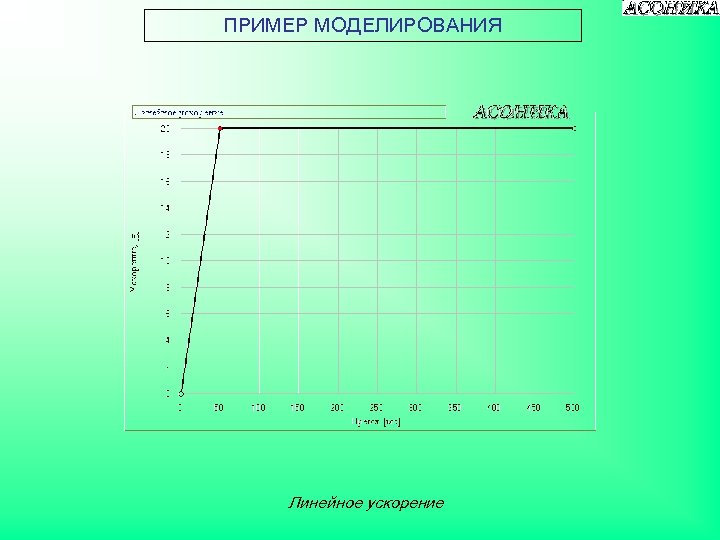 ПРИМЕР МОДЕЛИРОВАНИЯ Линейное ускорение 