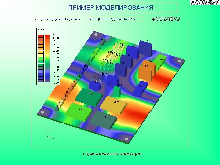 ПРИМЕР МОДЕЛИРОВАНИЯ Гармоническая вибрация 