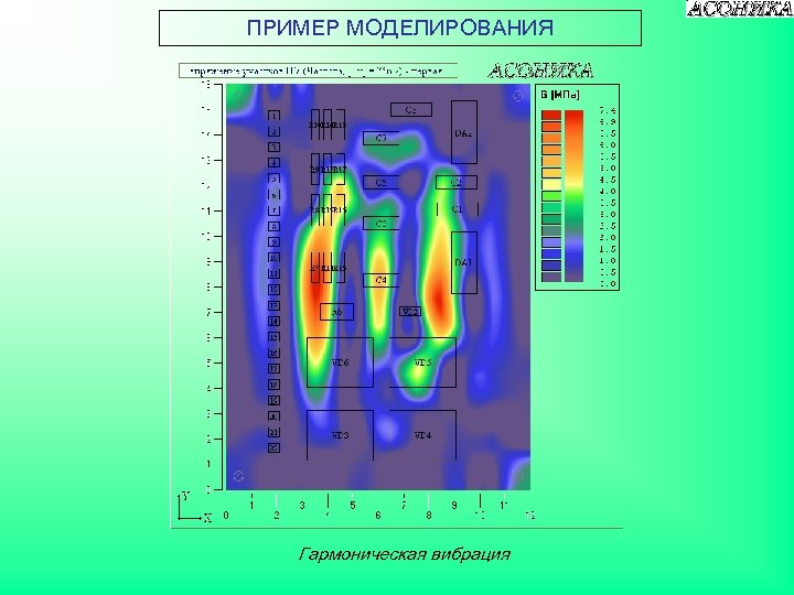 ПРИМЕР МОДЕЛИРОВАНИЯ Гармоническая вибрация 