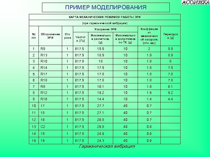 ПРИМЕР МОДЕЛИРОВАНИЯ КАРТА МЕХАНИЧЕСКИХ РЕЖИМОВ РАБОТЫ ЭРИ (при гармонической вибрации) Максимально е расчетное, [g]