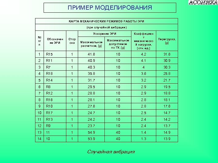 ПРИМЕР МОДЕЛИРОВАНИЯ KАРТА МЕХАHИЧЕСKИХ РЕЖИМОВ РАБОТЫ ЭРИ (при случайной вибрации) Максимальное расчетное, [g] Максимальное