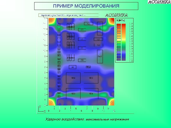 ПРИМЕР МОДЕЛИРОВАНИЯ Ударное воздействие: максимальные напряжения 