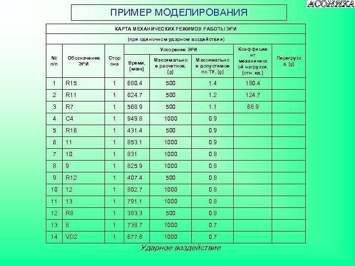 ПРИМЕР МОДЕЛИРОВАНИЯ КАРТА МЕХАНИЧЕСКИХ РЕЖИМОВ РАБОТЫ ЭРИ (при одиночном ударном воздействии) Максимально е расчетное,