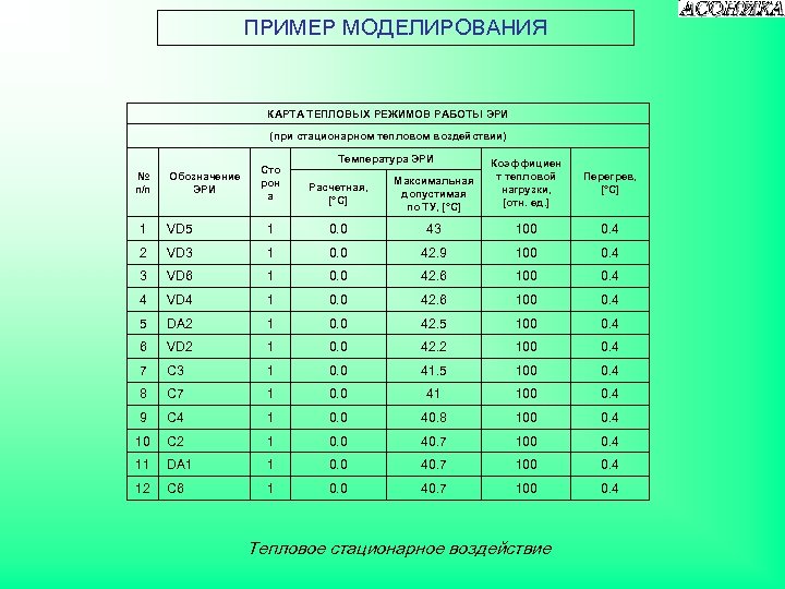 ПРИМЕР МОДЕЛИРОВАНИЯ КАРТА ТЕПЛОВЫХ РЕЖИМОВ РАБОТЫ ЭРИ (при стационарном тепловом воздействии) № п/п Обозначение