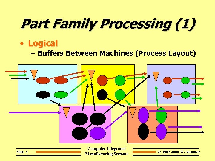 Part Family Processing (1) • Logical – Buffers Between Machines (Process Layout) Slide 4