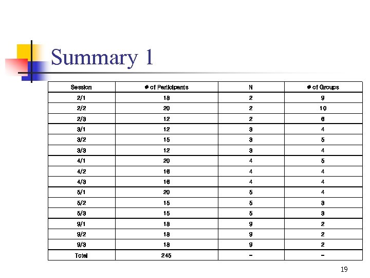 Summary 1 Session # of Participants N # of Groups 2/1 18 2 9