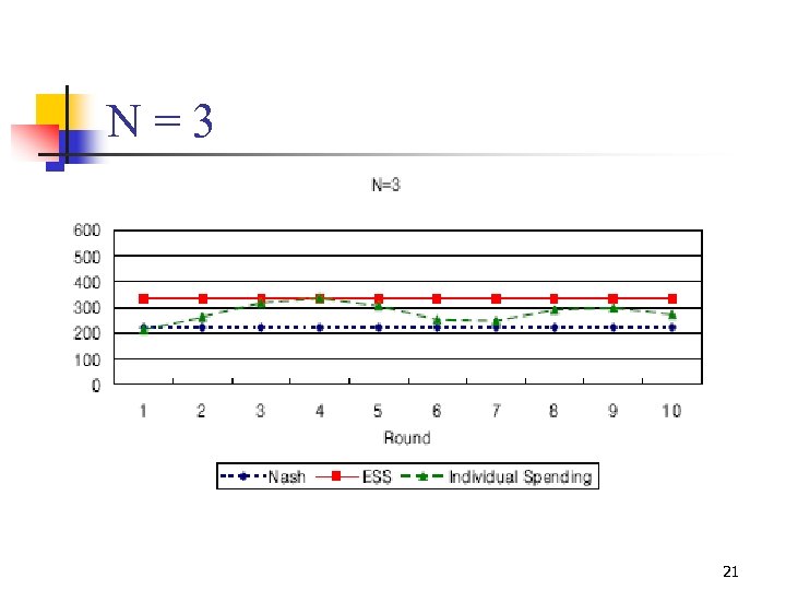 N=3 21 