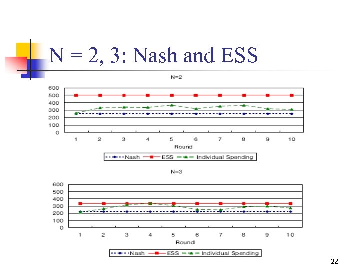 N = 2, 3: Nash and ESS 22 