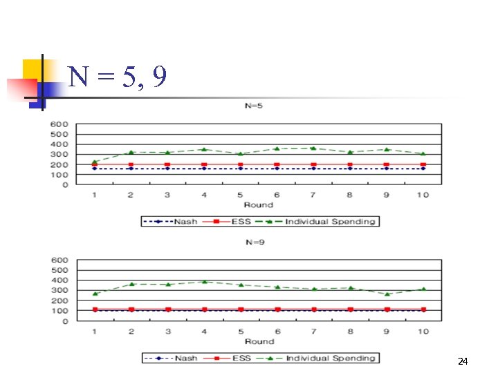 N = 5, 9 24 