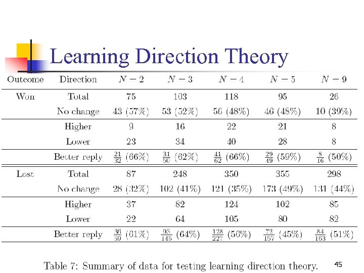 Learning Direction Theory 45 