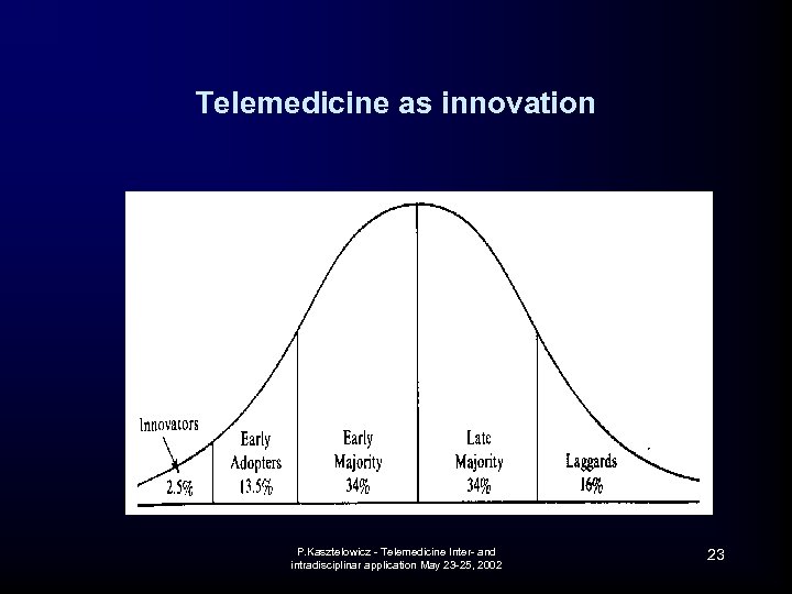 Telemedicine as innovation P. Kasztelowicz - Telemedicine Inter- and intradisciplinar application May 23 -25,