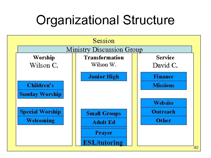 Organizational Structure Session Ministry Discussion Group Worship Wilson C. Transformation Wilson W. Junior High