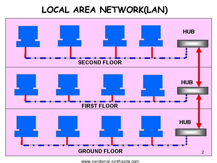 LOCAL AREA NETWORK(LAN) HUB SECOND FLOOR HUB FIRST FLOOR HUB GROUND FLOOR www. sandamal.