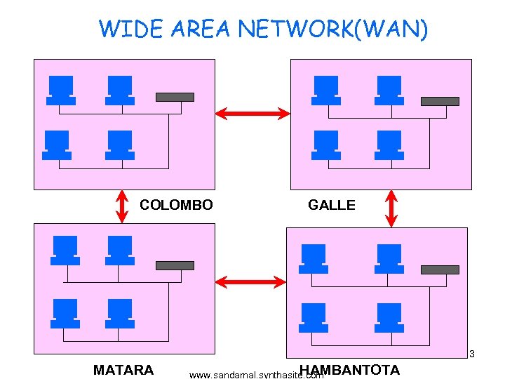 WIDE AREA NETWORK(WAN) COLOMBO GALLE 3 MATARA HAMBANTOTA www. sandamal. synthasite. com 