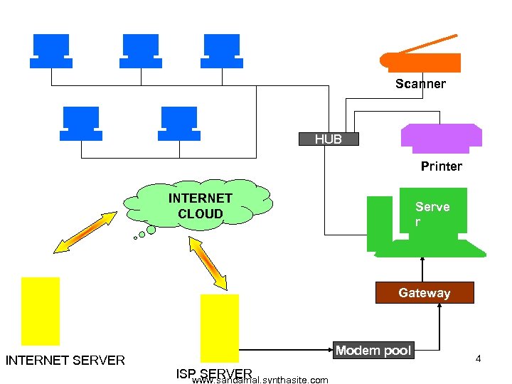 Scanner HUB Printer INTERNET CLOUD Serve r Gateway INTERNET SERVER Modem pool ISP SERVER