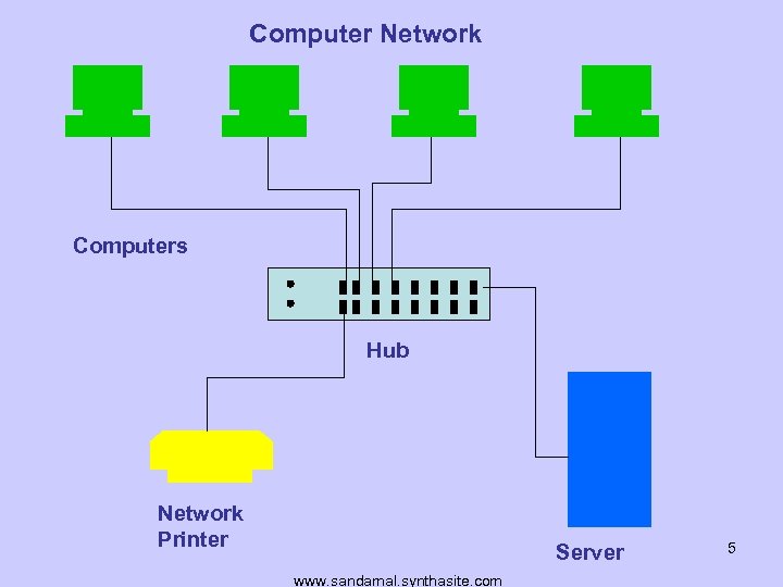 Computer Network Computers Hub Network Printer Server www. sandamal. synthasite. com 5 