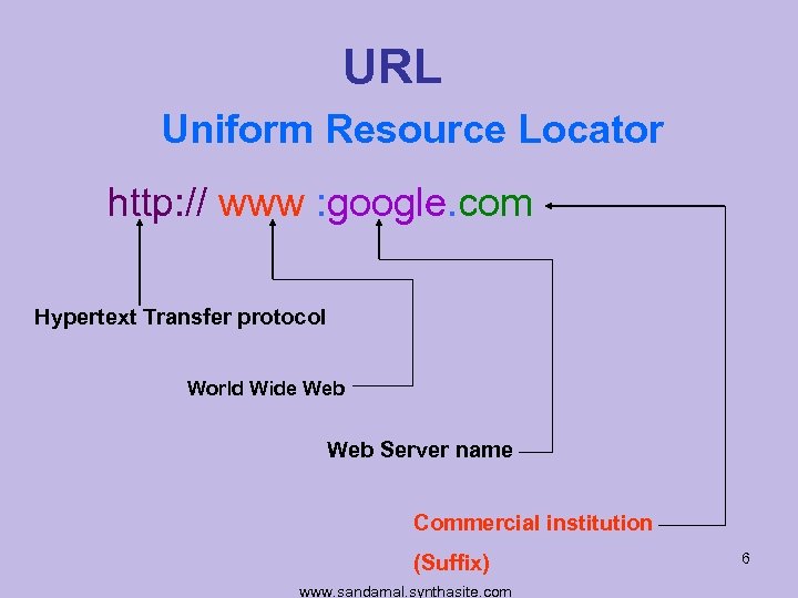 URL Uniform Resource Locator http: // www : google. com Hypertext Transfer protocol World