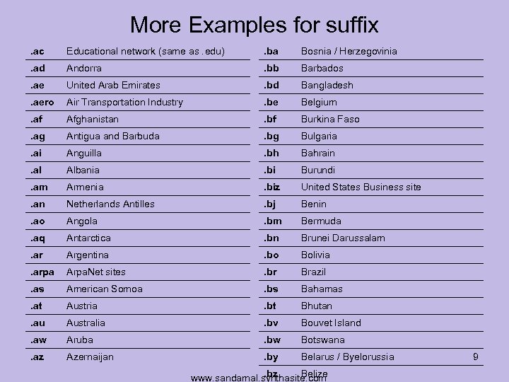 More Examples for suffix. ac Educational network (same as. edu) . ba Bosnia /