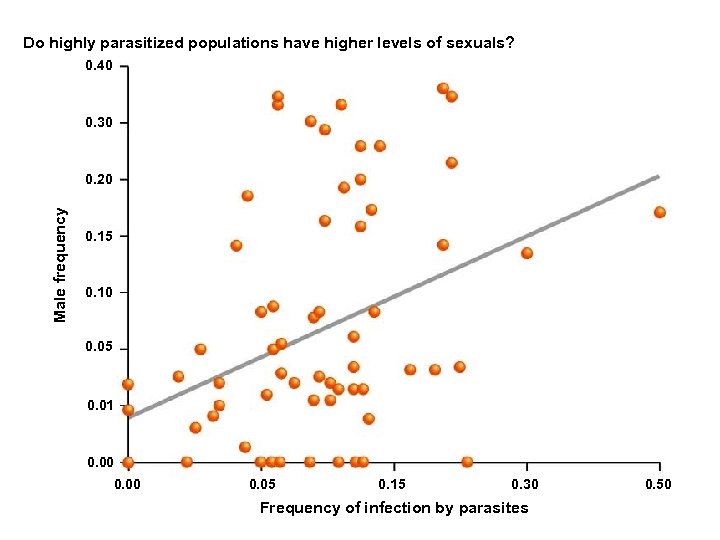 Do highly parasitized populations have higher levels of sexuals? 0. 40 0. 30 Male