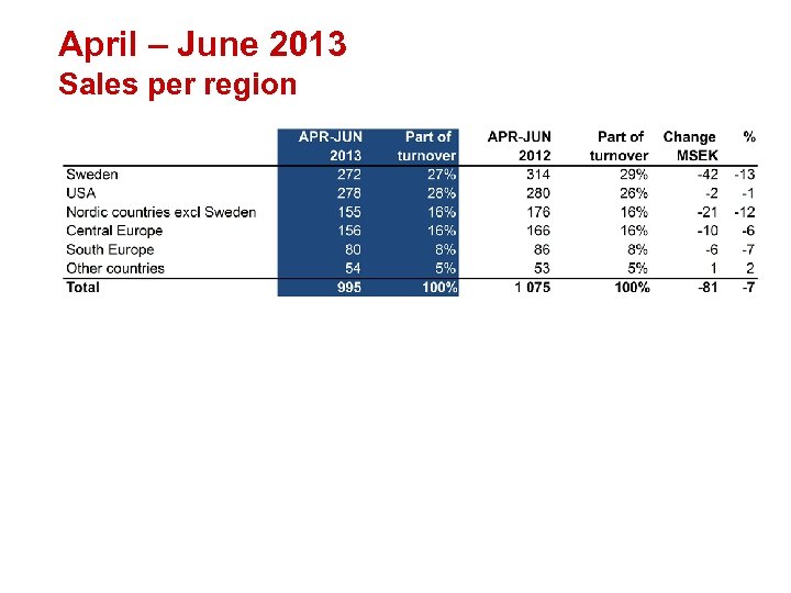 April – June 2013 Sales per region 