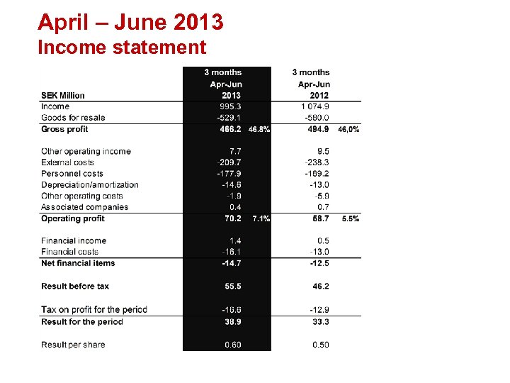 April – June 2013 Income statement 