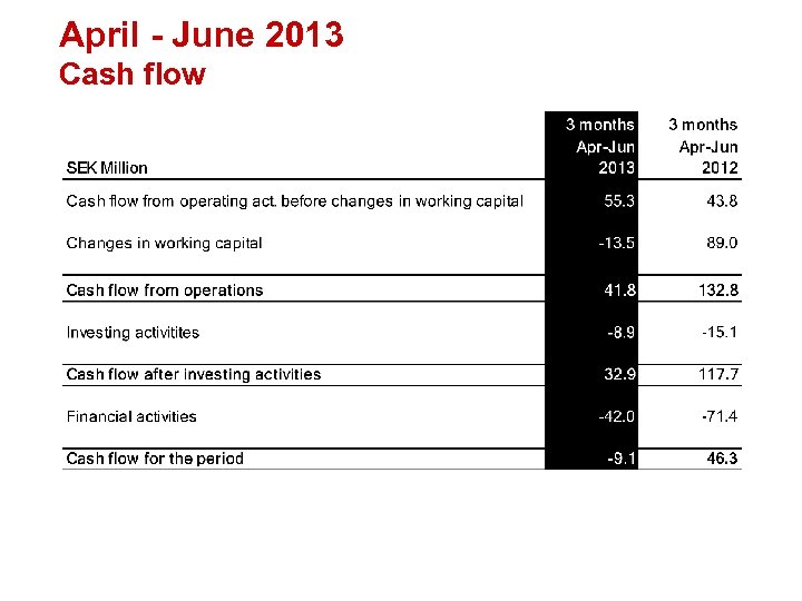 April - June 2013 Cash flow 