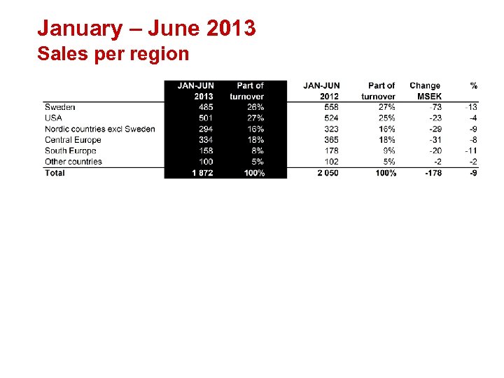 January – June 2013 Sales per region 