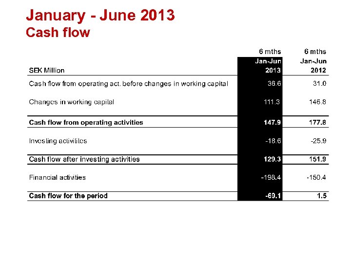 January - June 2013 Cash flow 