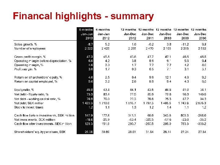 Financal highlights - summary 